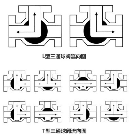 气动三通球阀流向图